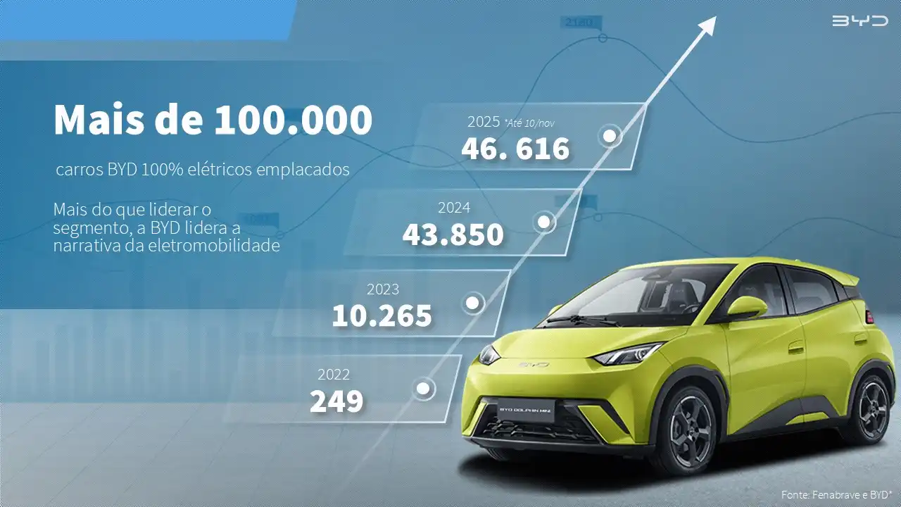 BYD 100 mil vendidos